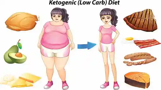 keto diet helps to lose weight and burns fat=